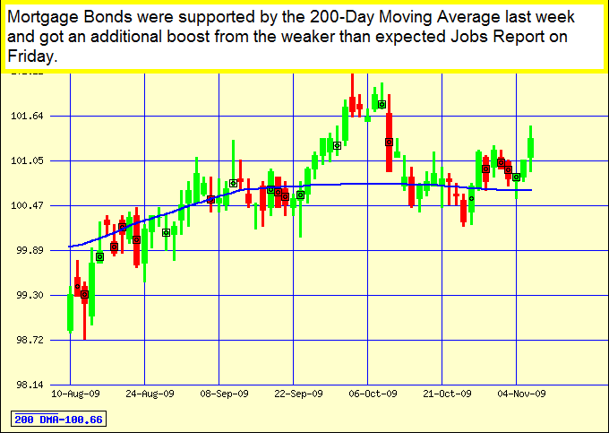 Japanese Candlestick Chart