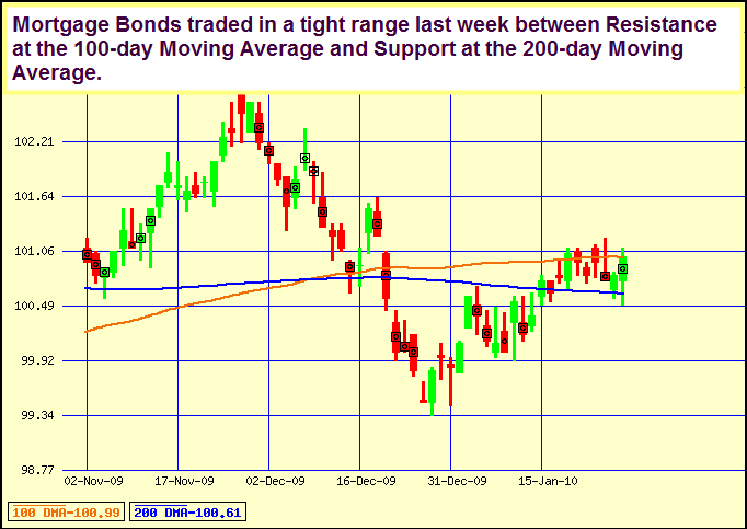 Japanese Candlestick Chart